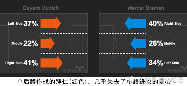  弗里克变阵三中卫激活进攻体系  
